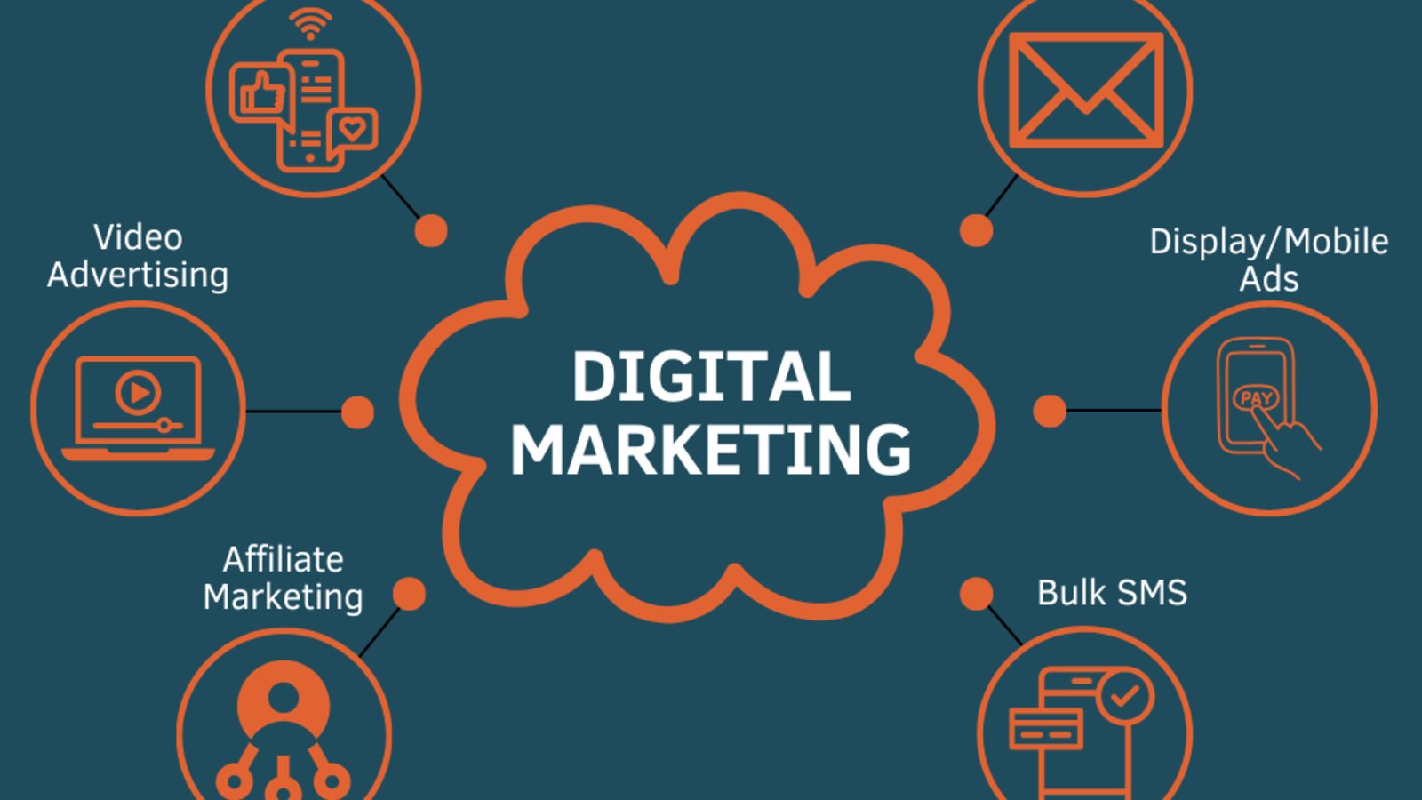 What is Digital Marketing and How Does it Work?